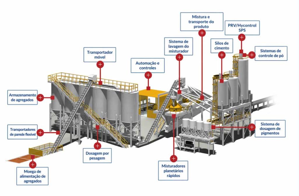 Fluxo de Trabalho da Usina de Concreto AGICO