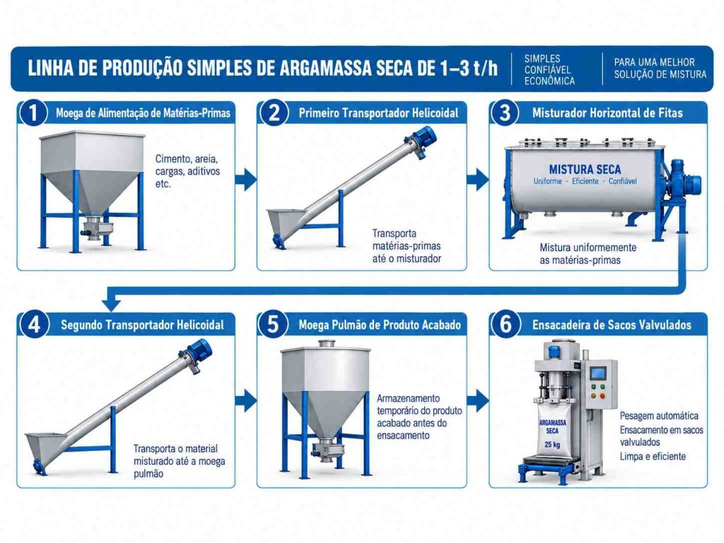 Fluxo de trabalho da linha de produção simples de argamassa seca de 1–3 t/h